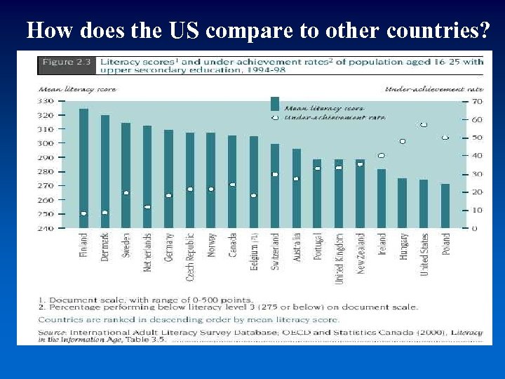 How does the US compare to other countries? 