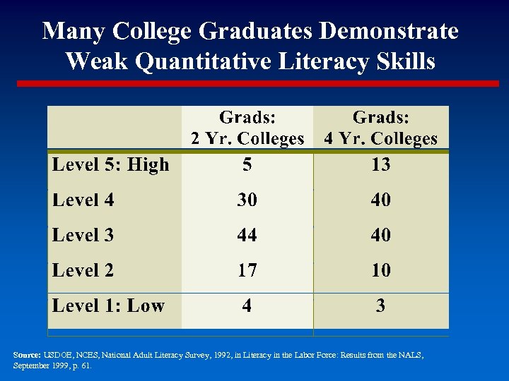 Many College Graduates Demonstrate Weak Quantitative Literacy Skills Source: USDOE, NCES, National Adult Literacy