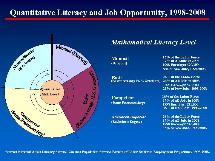 Quantitative Literacy and Job Opportunity, 1998 -2008 Mathematical Literacy Level Minimal 15% of the