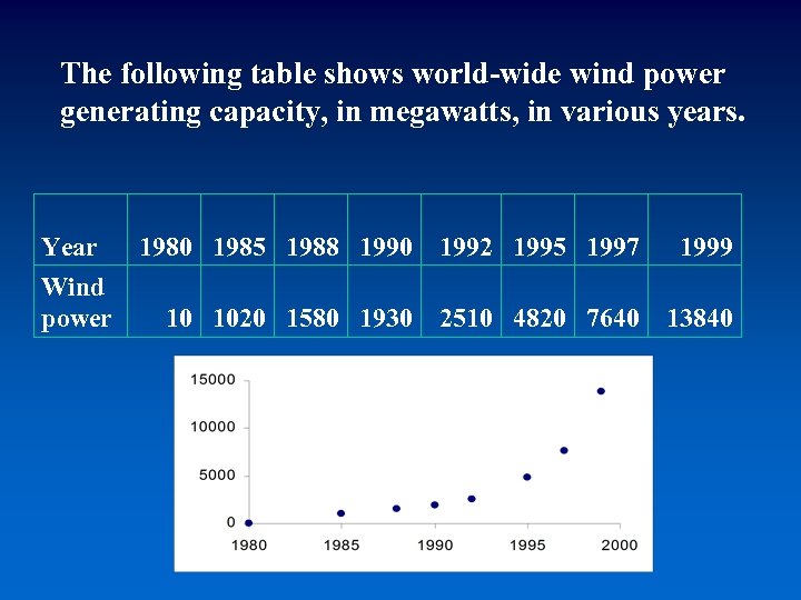 The following table shows world-wide wind power generating capacity, in megawatts, in various years.