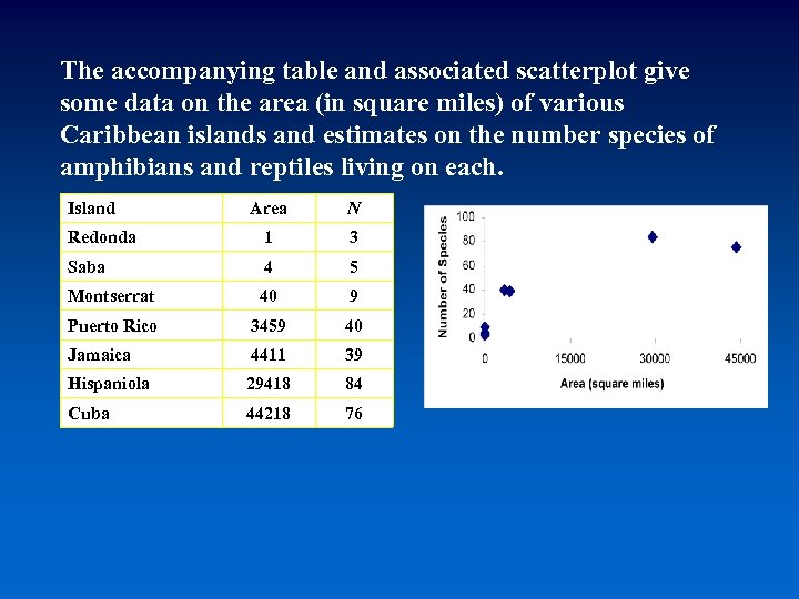 The accompanying table and associated scatterplot give some data on the area (in square