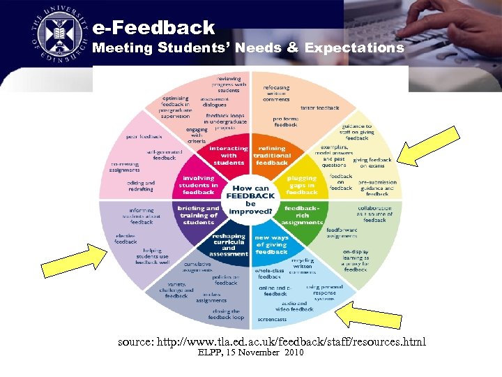 e-Feedback Meeting Students’ Needs & Expectations source: http: //www. tla. ed. ac. uk/feedback/staff/resources. html