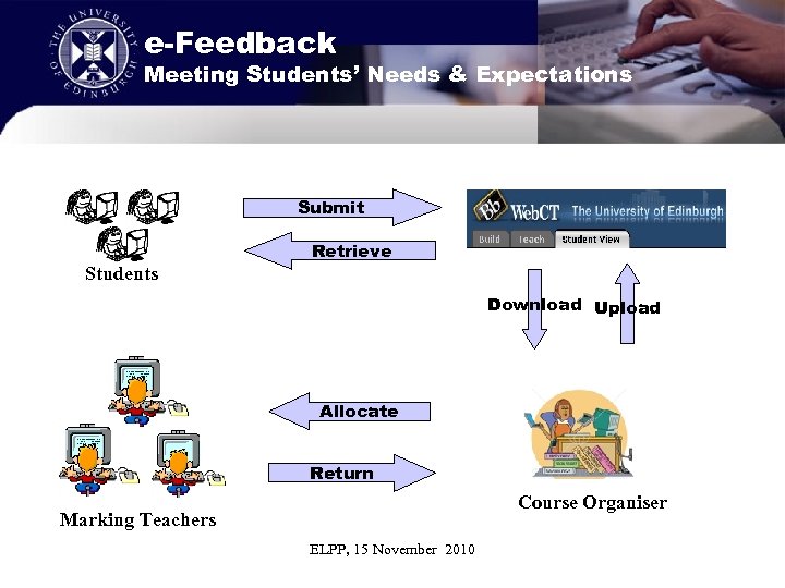 e-Feedback Meeting Students’ Needs & Expectations Submit Retrieve Students Download Upload Allocate Return Course