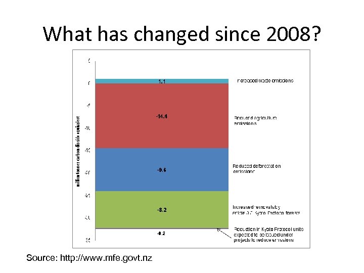 What has changed since 2008? Source: http: //www. mfe. govt. nz 