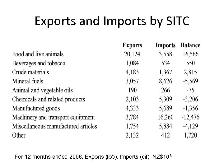 Exports and Imports by SITC For 12 months ended 2008, Exports (fob), Imports (cif),