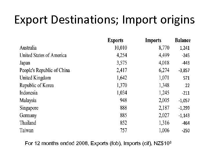 Export Destinations; Import origins For 12 months ended 2008, Exports (fob), Imports (cif), NZ$106