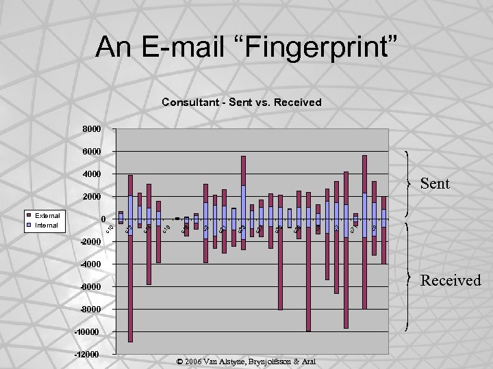 An E-mail “Fingerprint” Consultant - Sent vs. Received 8000 6000 4000 Sent 2000 External