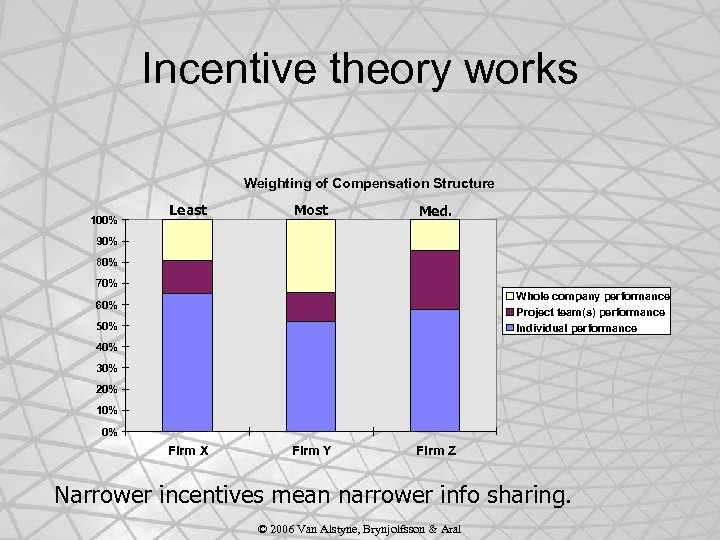 Incentive theory works Weighting of Compensation Structure 100% Least Most Med. 90% 80% 70%