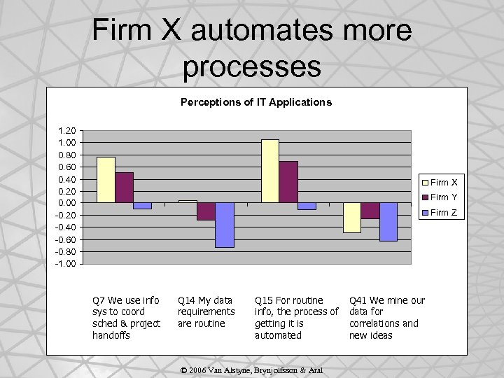 Firm X automates more processes Perceptions of IT Applications 1. 20 1. 00 0.
