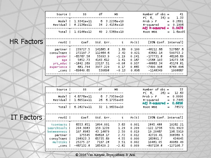 Source | SS df MS -------+---------------Model | 1. 9341 e+11 6 3. 2236 e+10