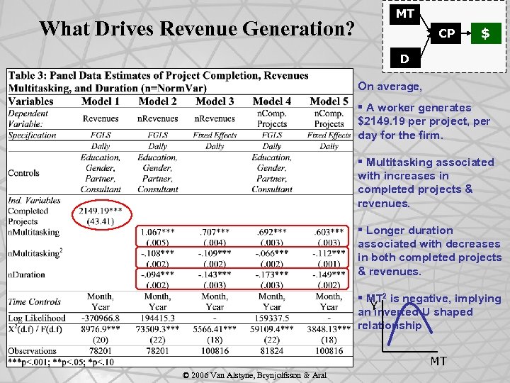 What Drives Revenue Generation? MT CP $ D On average, § A worker generates
