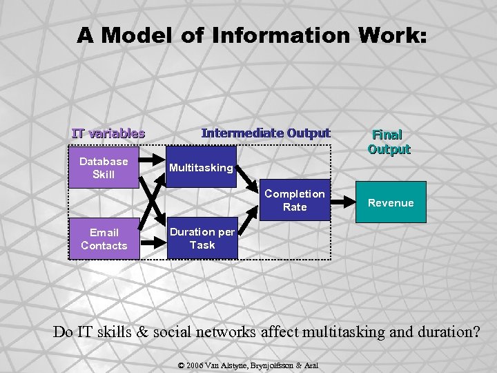 A Model of Information Work: IT variables Database Skill Intermediate Output Multitasking Completion Rate