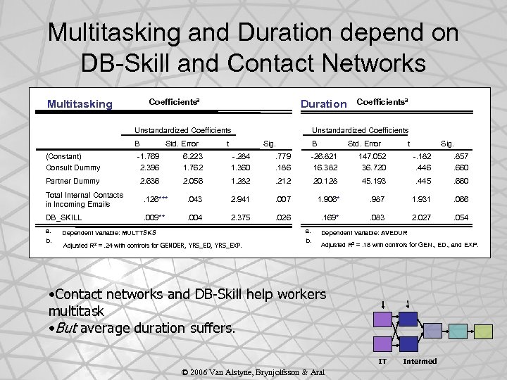 Multitasking and Duration depend on DB-Skill and Contact Networks Coefficientsa Multitasking Duration Unstandardized Coefficients