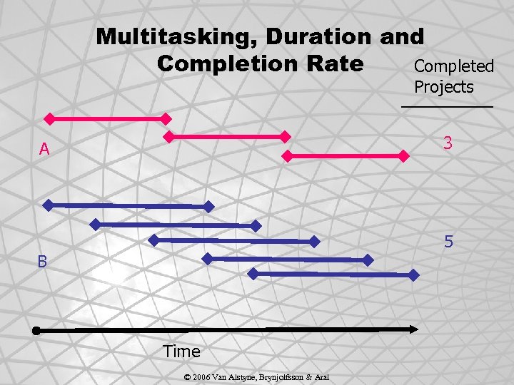 Multitasking, Duration and Completion Rate Completed Projects 3 A 5 B Time © 2006