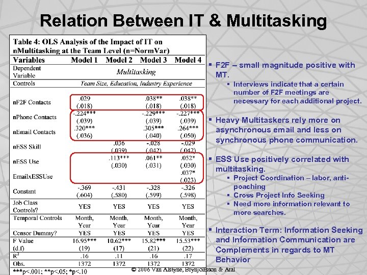 Relation Between IT & Multitasking § F 2 F – small magnitude positive with