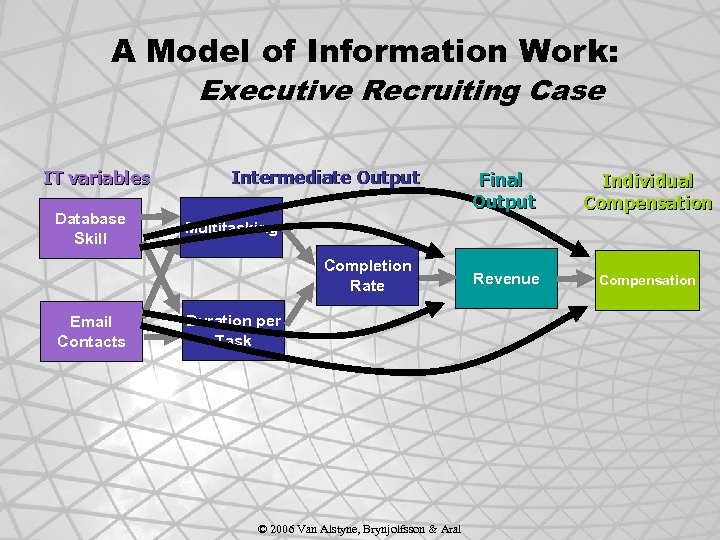 A Model of Information Work: Executive Recruiting Case IT variables Database Skill Intermediate Output