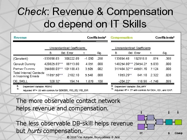 Check: Revenue & Compensation do depend on IT Skills Coefficientsa Revenue Unstandardized Coefficients B