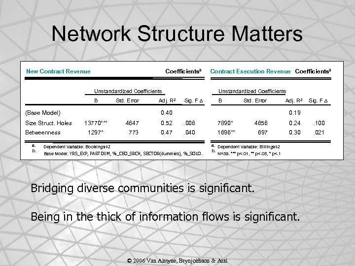 Network Structure Matters Coefficientsa New Contract Revenue Unstandardized Coefficients B Std. Error (Base Model)