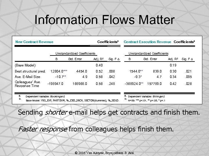 Information Flows Matter Coefficientsa New Contract Revenue Unstandardized Coefficients B Std. Error Best structural