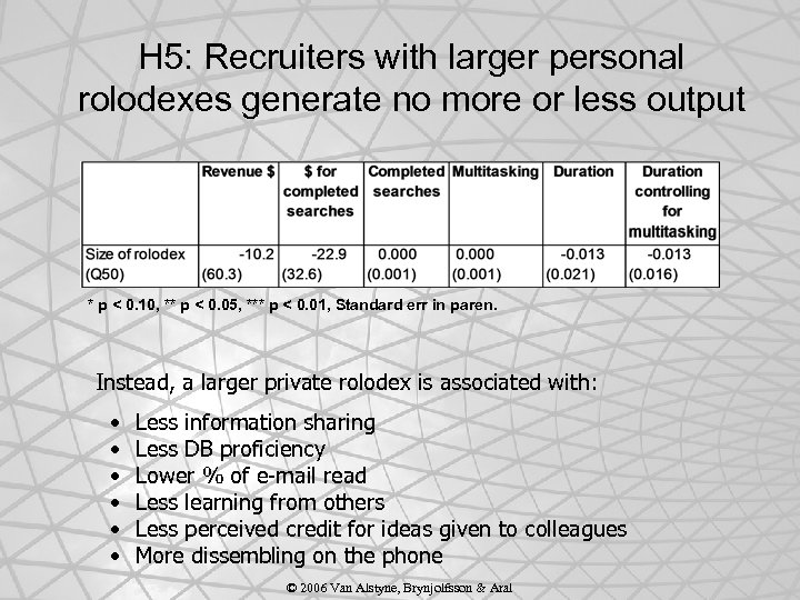 H 5: Recruiters with larger personal rolodexes generate no more or less output *