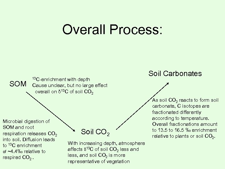 Overall Process: SOM 13 C-enrichment with depth Cause unclear, but no large effect overall