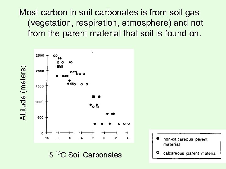 Altitude (meters) Most carbon in soil carbonates is from soil gas (vegetation, respiration, atmosphere)