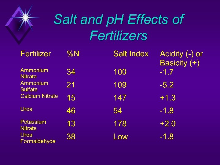 Salt and p. H Effects of Fertilizers 
