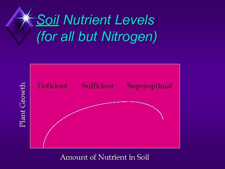 Plant Growth Soil Nutrient Levels (for all but Nitrogen) Deficient Sufficient Superoptimal Amount of