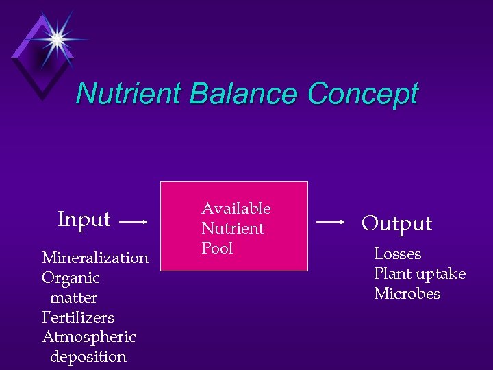Nutrient Balance Concept Input Mineralization Organic matter Fertilizers Atmospheric deposition Available Nutrient Pool Output