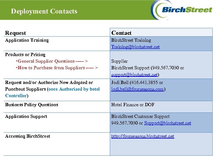 Deployment Contacts Request Contact Application Training Birch. Street Training@birchstreet. net Products or Pricing •