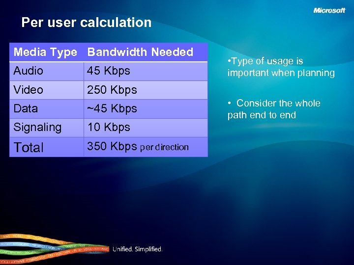 Per user calculation Media Type Bandwidth Needed Audio 45 Kbps Video 250 Kbps Data