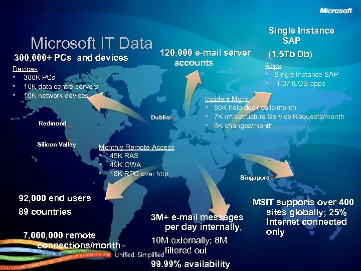 Microsoft IT Data 300, 000+ PCs and devices Devices • 300 K PCs •