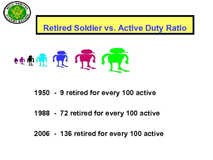 Retired Soldier vs. Active Duty Ratio 1950 - 9 retired for every 100 active