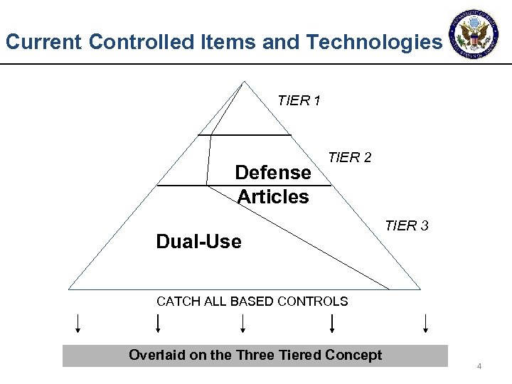 Current Controlled Items and Technologies TIER 1 Defense Articles TIER 2 Dual-Use TIER 3