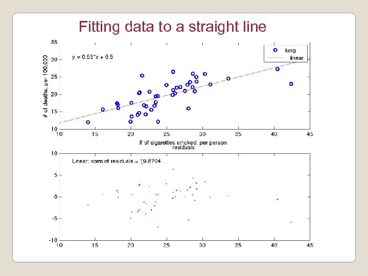 Fitting data to a straight line 