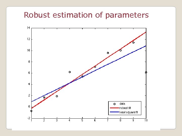 Robust estimation of parameters 