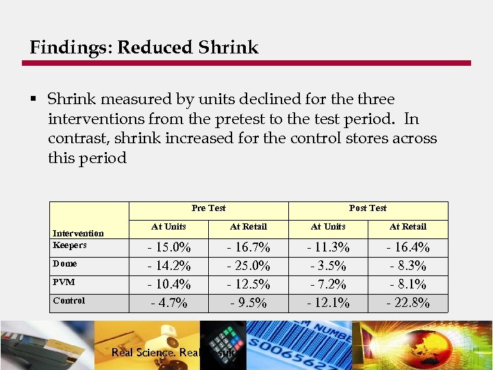Findings: Reduced Shrink § Shrink measured by units declined for the three interventions from