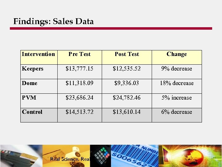 Findings: Sales Data Intervention Pre Test Post Test Change Keepers $13, 777. 15 $12,