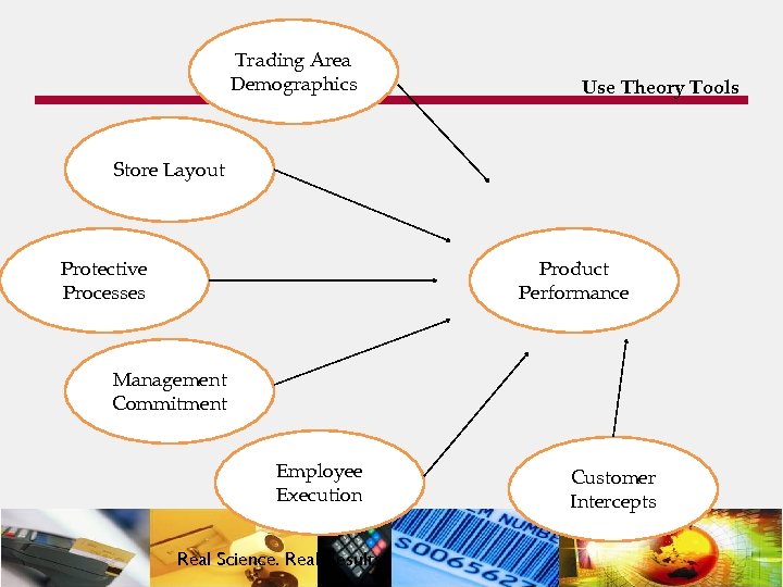 Trading Area Demographics Use Theory Tools Store Layout Protective Processes Product Performance Management Commitment