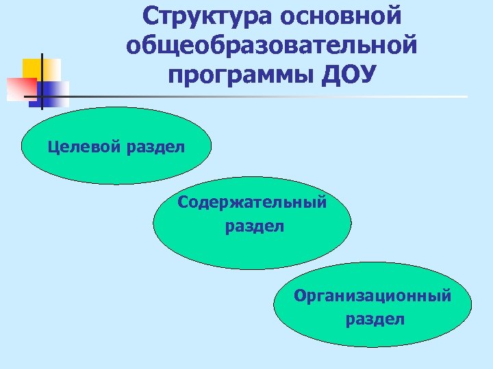 Структура основной общеобразовательной программы ДОУ Целевой раздел Содержательный раздел Организационный раздел 