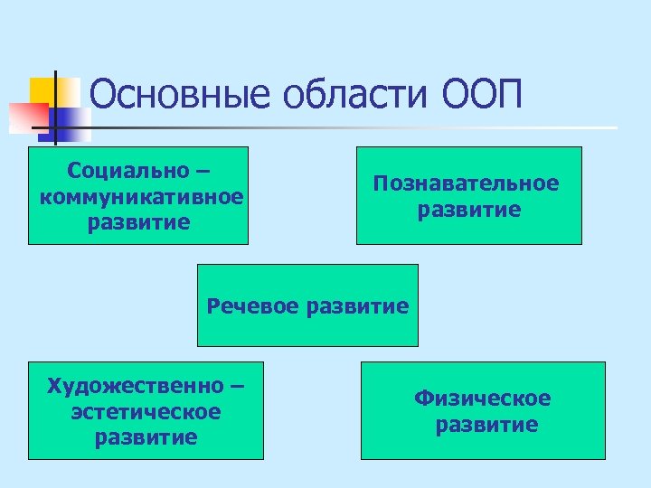 Основные области ООП Социально – коммуникативное развитие Познавательное развитие Речевое развитие Художественно – эстетическое