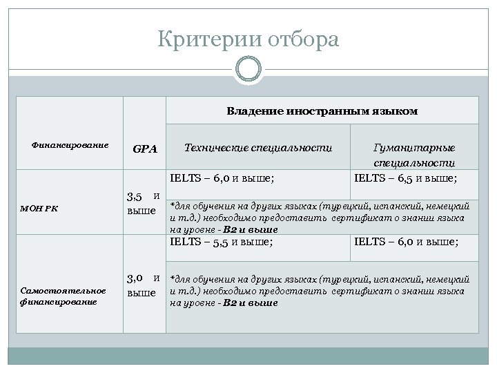 Критерии отбора Владение иностранным языком Финансирование GPA Технические специальности IELTS – 6, 0 и