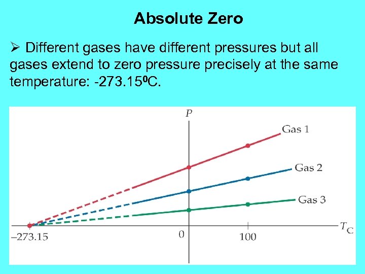 Absolute Zero Ø Different gases have different pressures but all gases extend to zero