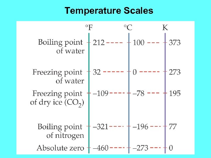 Temperature Scales 