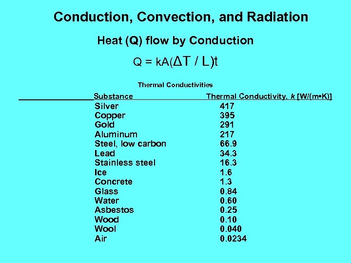 Conduction, Convection, and Radiation Heat (Q) flow by Conduction Q = k. A(ΔT /