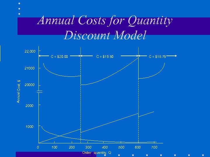 Annual Costs for Quantity Discount Model 22, 000 C = $20. 00 C =