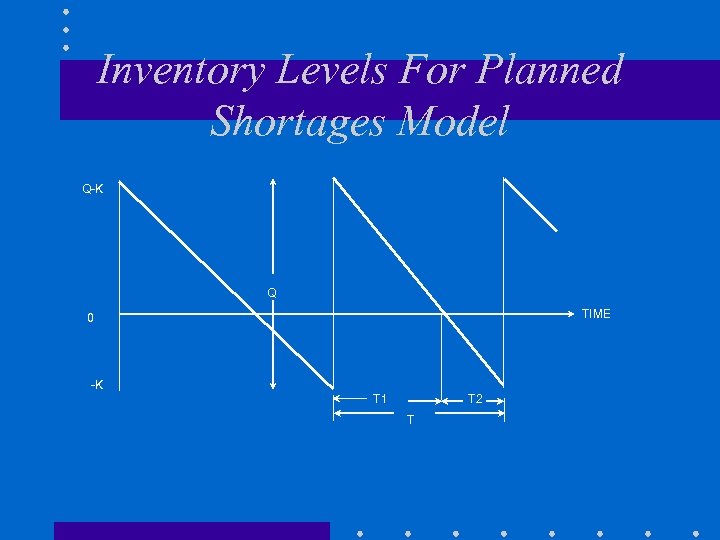 Inventory Levels For Planned Shortages Model Q-K Q TIME 0 -K T 1 T