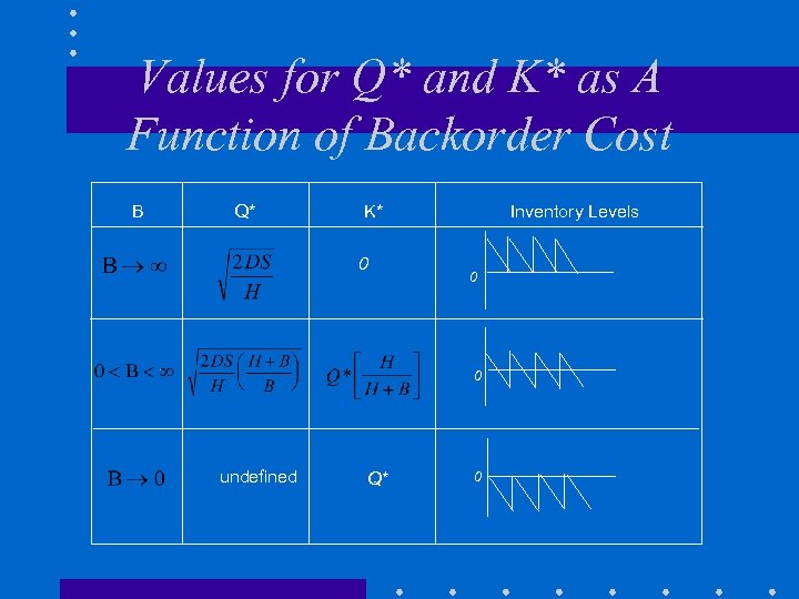 Values for Q* and K* as A Function of Backorder Cost B Q* K*