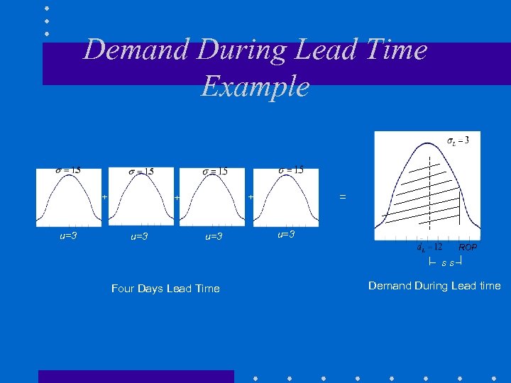 Demand During Lead Time Example + u=3 = + + u=3 ROP ss Four