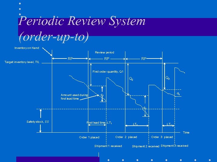 Periodic Review System (order-up-to) Inventory on Hand Review period Target inventory level, TIL RP